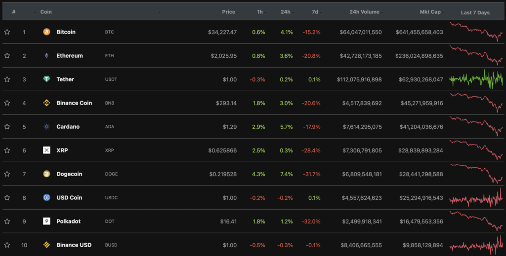 Цена биткоина вернулась к отметкам выше $34 000. Ethereum — дороже $2000