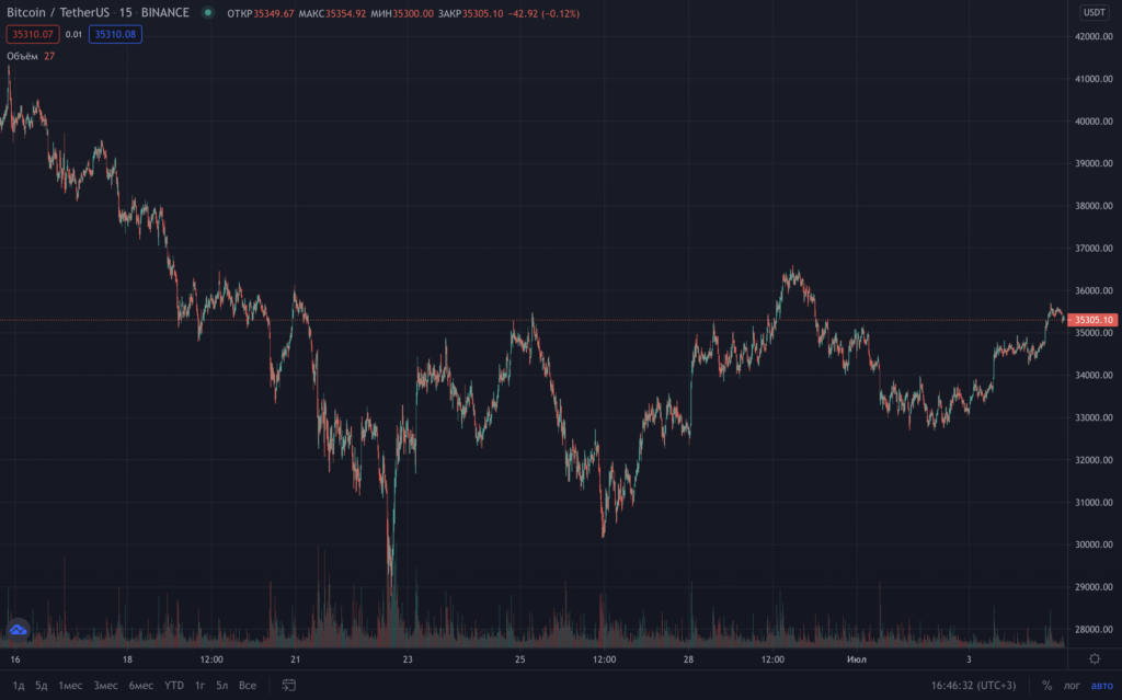 Итоги недели: хешрейт биткоина упал до уровня 2019 года, а Крейг Райт выиграл суд по делу о white paper