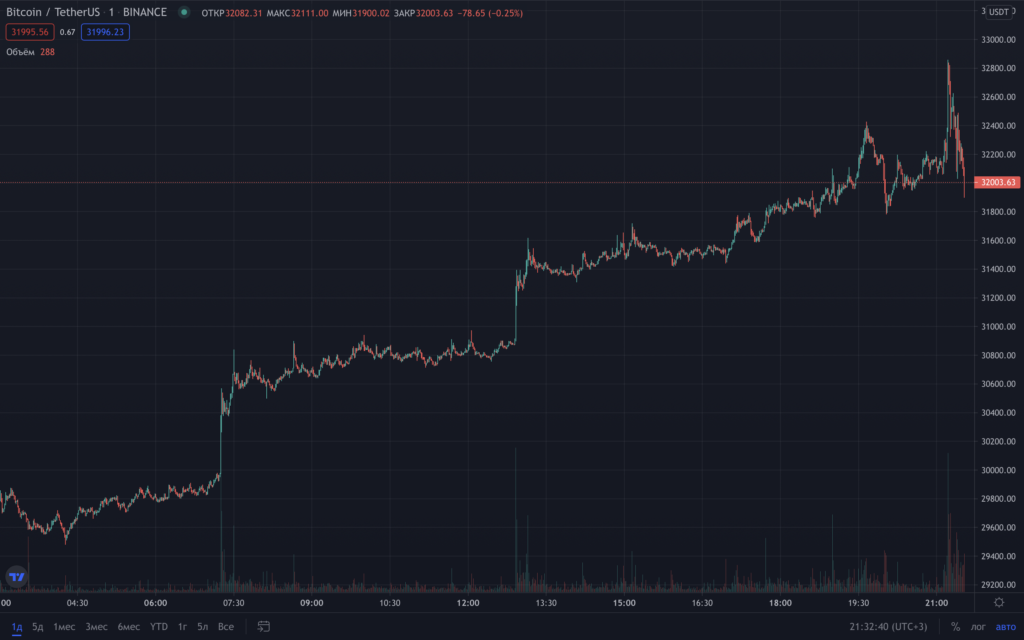 Илон Маск рассказал об инвестициях SpaceX в биткоин