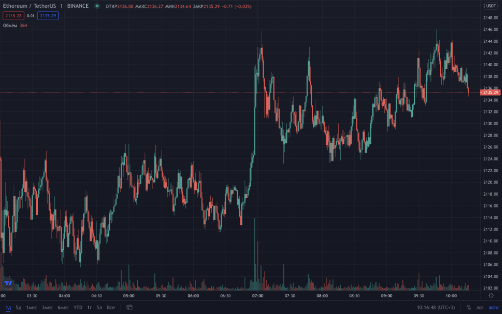 Цена биткоина преодолела отметку $33 000. Ethereum — дороже $2100