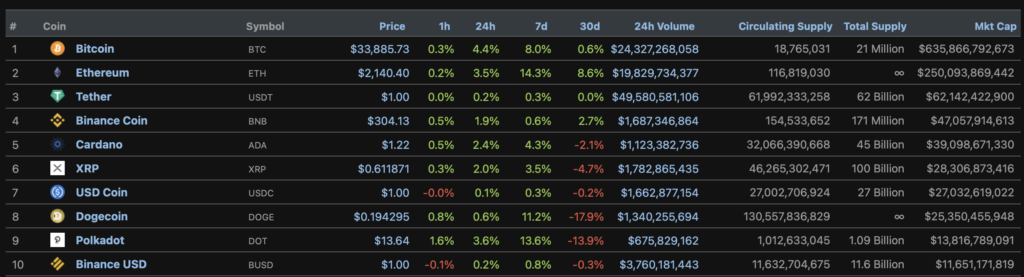 Цена биткоина преодолела отметку $33 000. Ethereum — дороже $2100