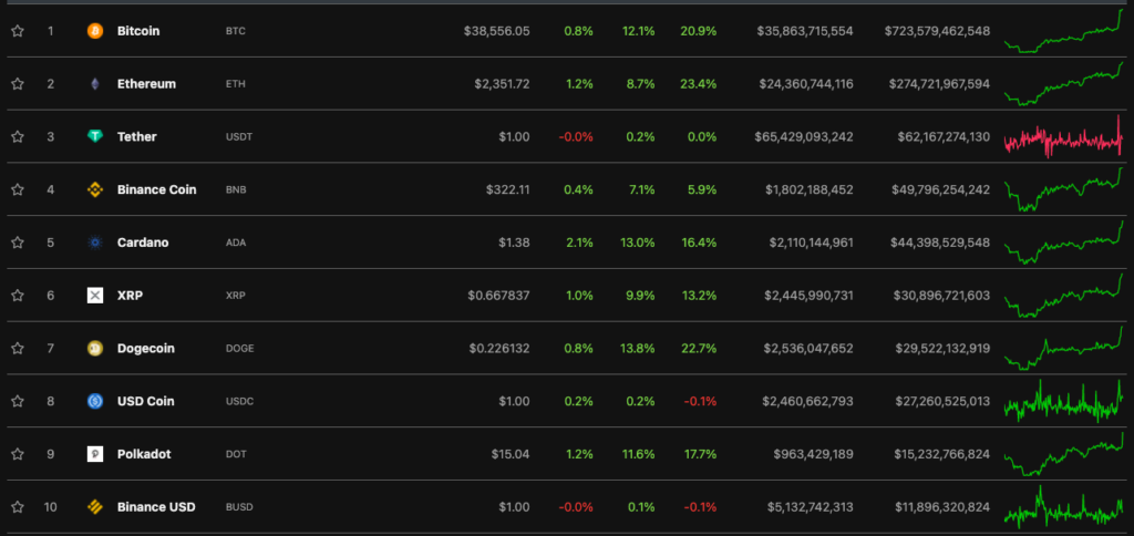 Цена биткоина превысила отметку в $38 000