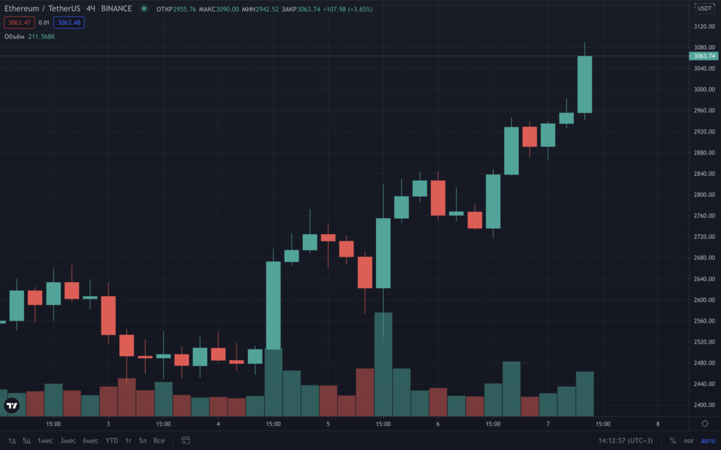 Курс Ethereum впервые с мая преодолел отметку $3100