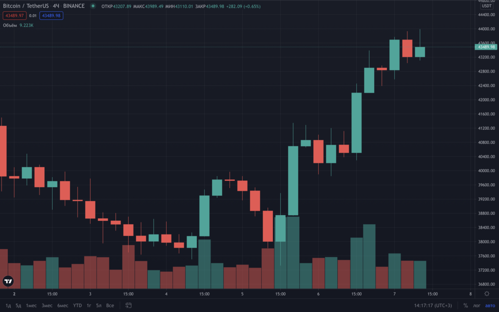 Курс Ethereum впервые с мая преодолел отметку $3100