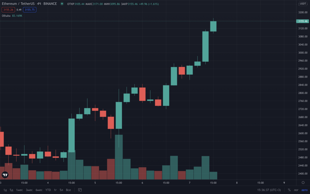 Курс Ethereum впервые с мая преодолел отметку $3100