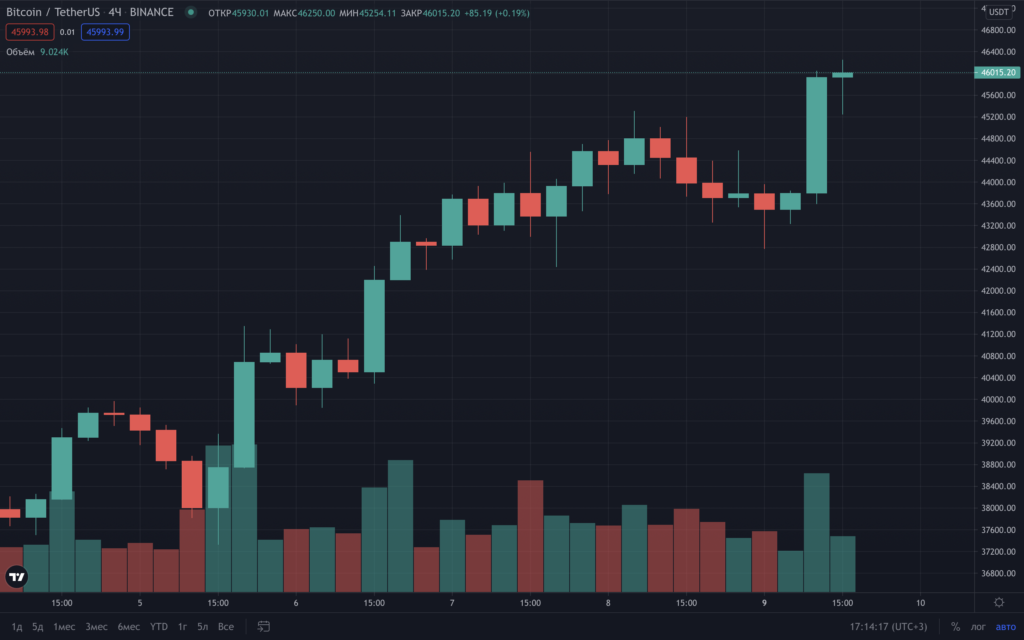 Цена биткоина преодолела отметку $46 000