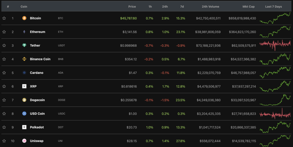 Цена биткоина преодолела отметку $46 000