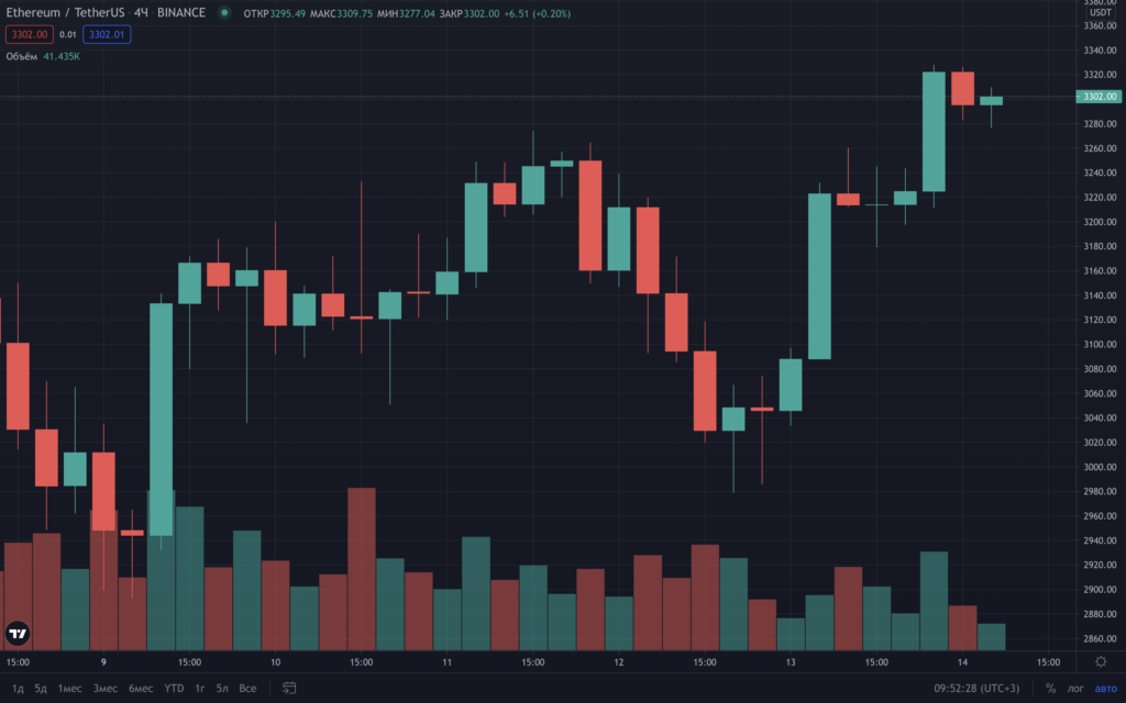 Цена биткоина приблизилась к $48 000, Ethereum — выше $3300