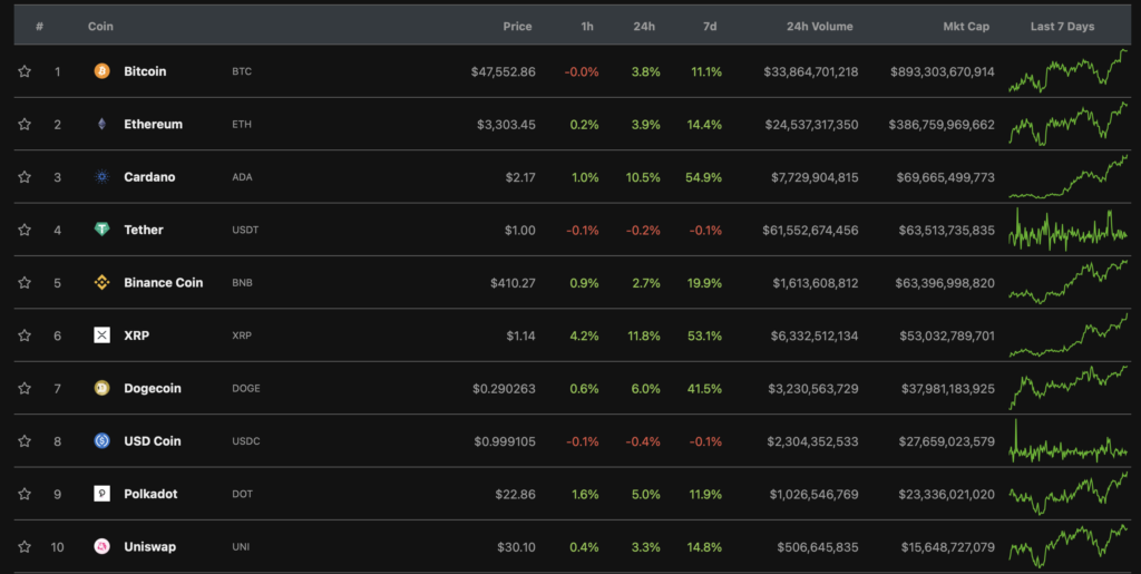 Цена биткоина приблизилась к $48 000, Ethereum — выше $3300