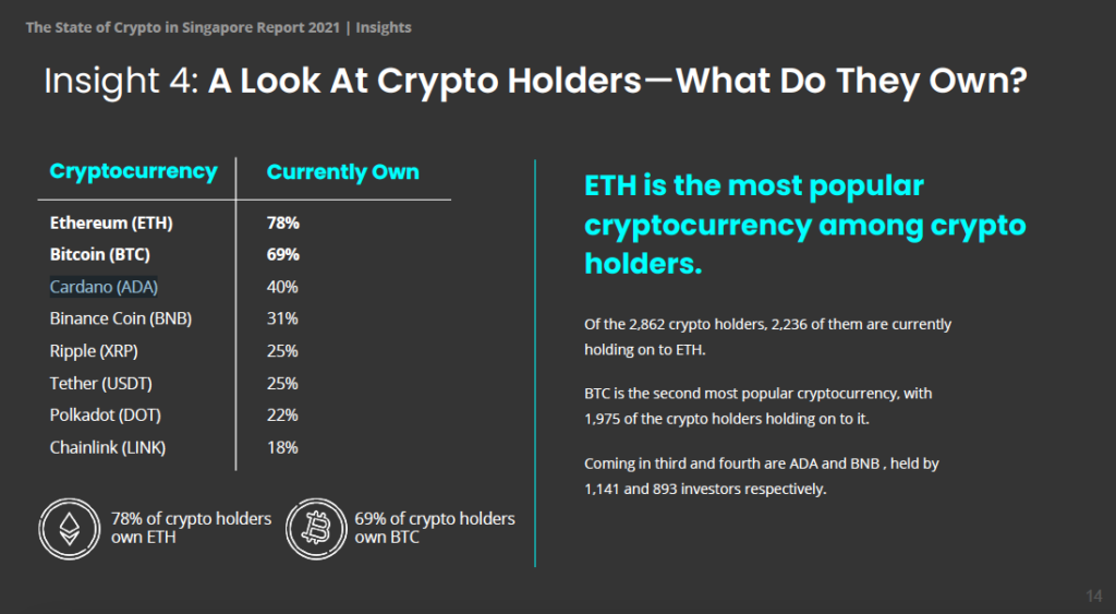 Исследование: Ethereum обошел биткоин по популярности в Сингапуре