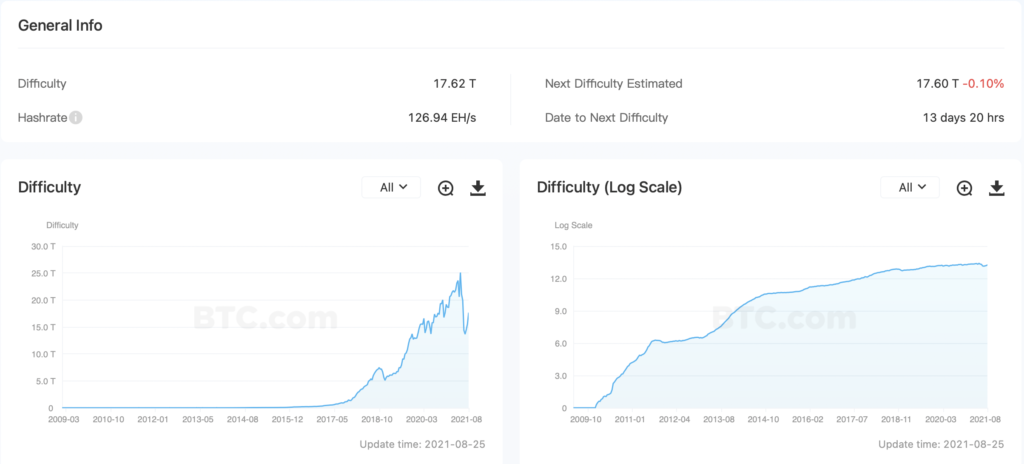 Сложность майнинга биткоина выросла более чем на 13%