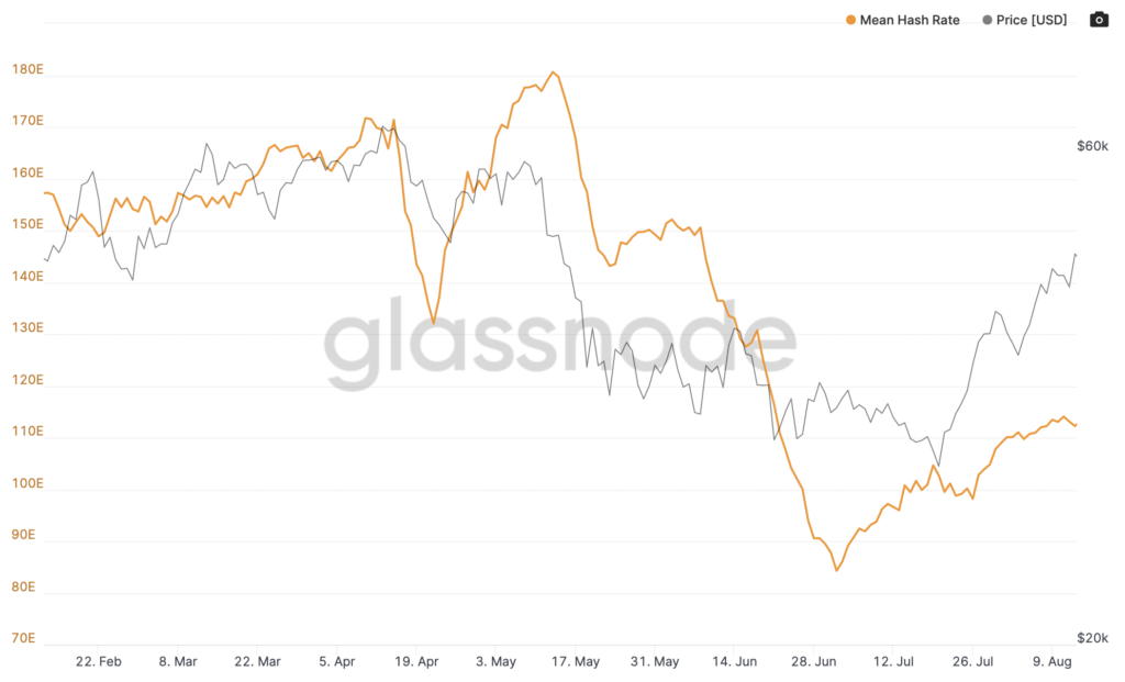 Сложность майнинга биткоина выросла более чем на 13%