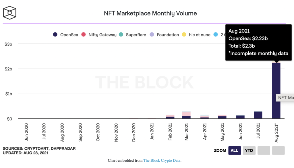 В NFT-маркетплейсе OpenSea рассказали о нехватке персонала