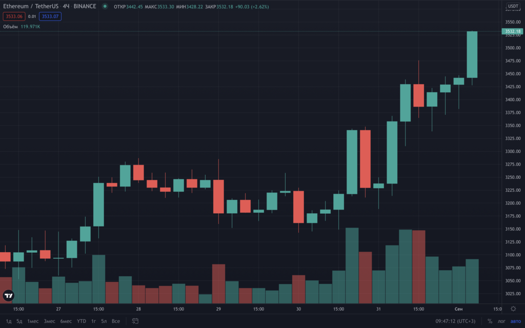 Курс Ethereum впервые с мая приблизился к уровню $3800