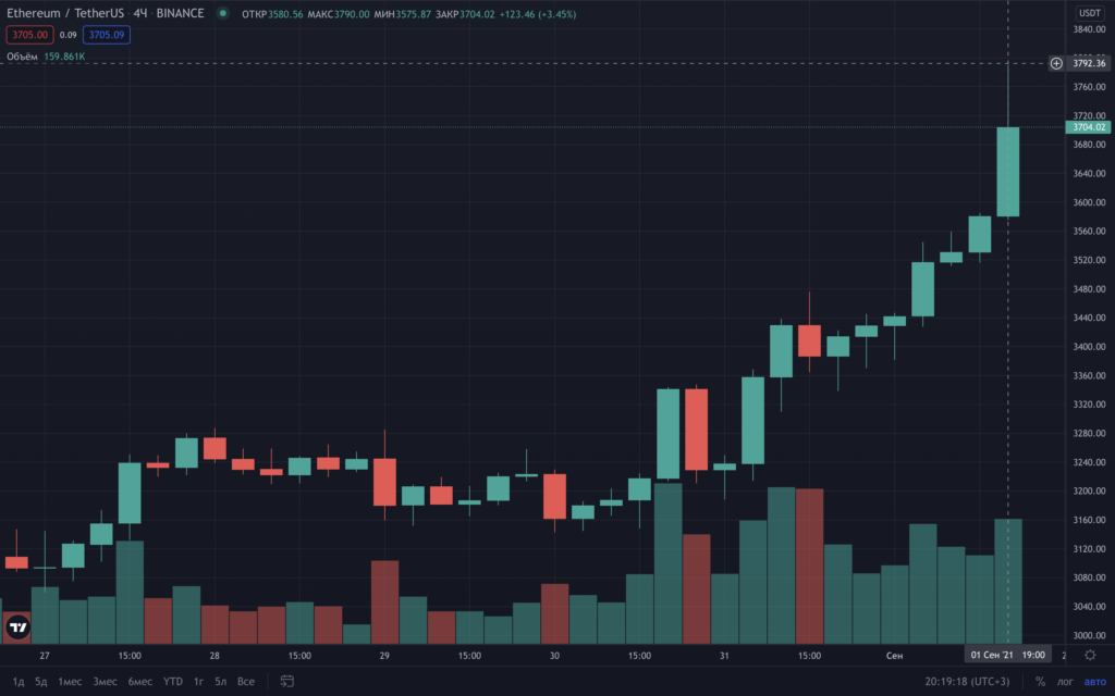 Курс Ethereum впервые с мая приблизился к уровню $3800