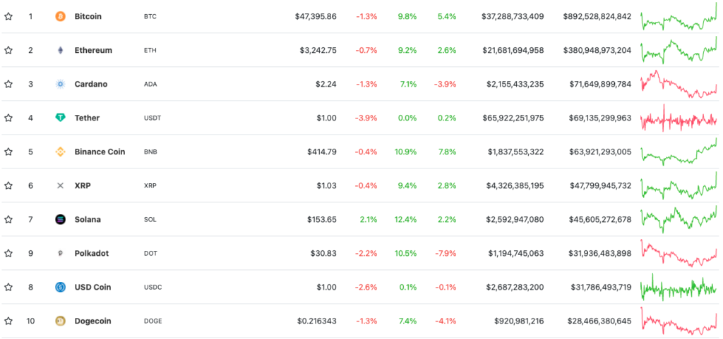 Цена биткоина преодолела отметку в $47 000. Ethereum — выше $3200