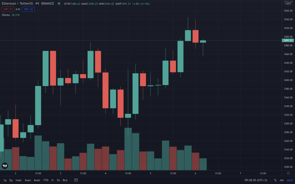 Цена биткоина превысила $51 800, Ethereum — выше $3500