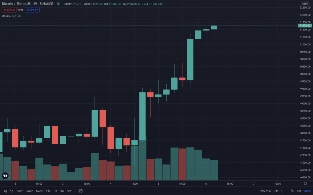 Цена биткоина превысила $51 800, Ethereum — выше $3500