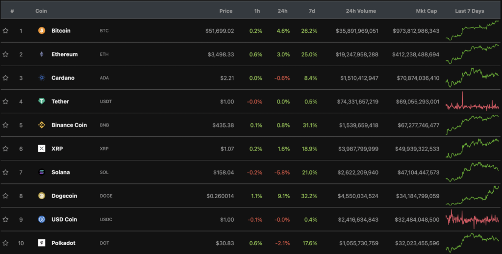Цена биткоина превысила $51 800, Ethereum — выше $3500