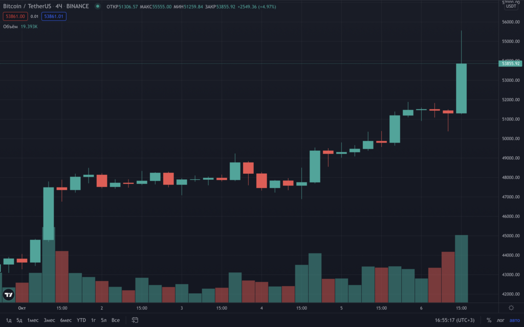 Цена биткоина преодолела отметку $55 000