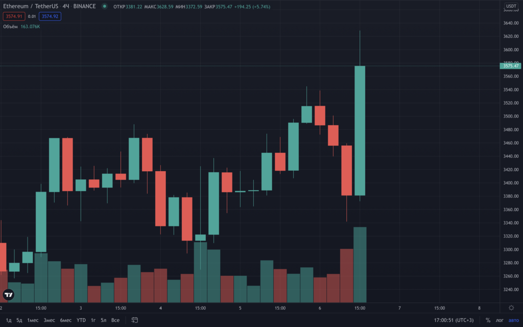 Цена биткоина преодолела отметку $55 000