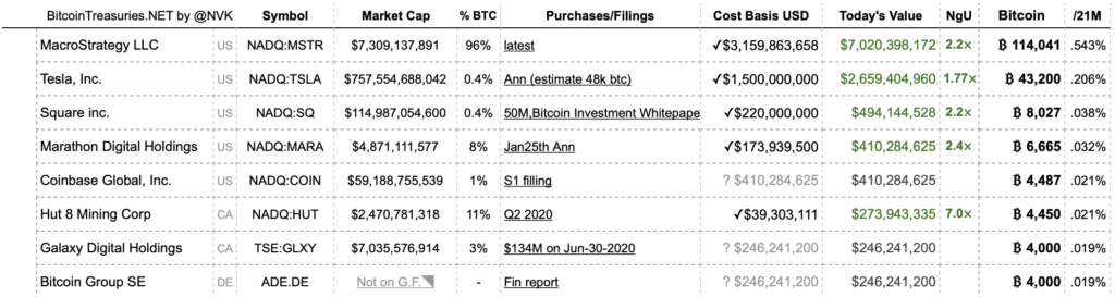 Нереализованная прибыль MicroStrategy и Square удвоилась с ростом курса биткоина