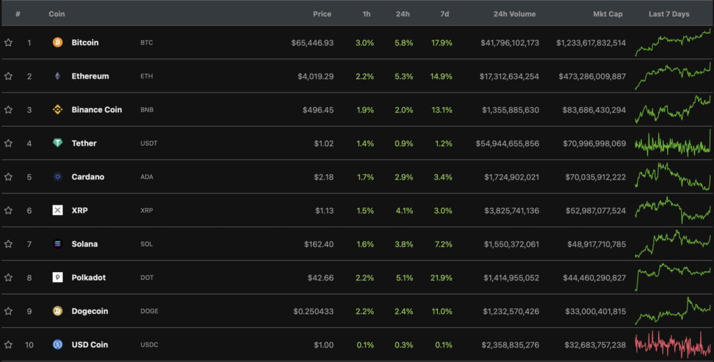 Цена биткоина обновила исторический максимум выше $67 000