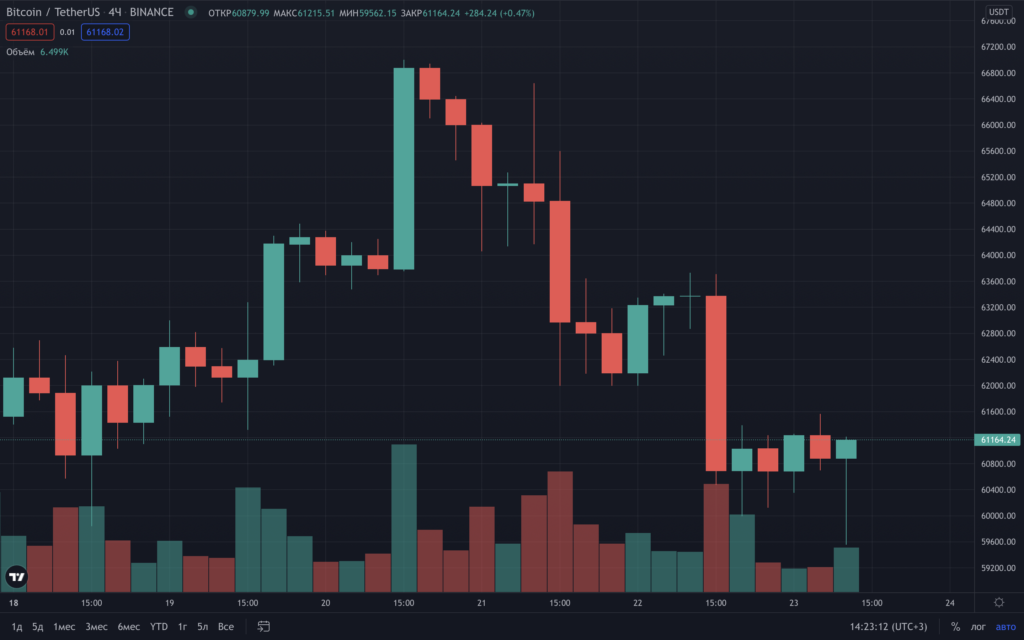 Эксперты Fundstrat предсказали рост цены биткоина до $89 000