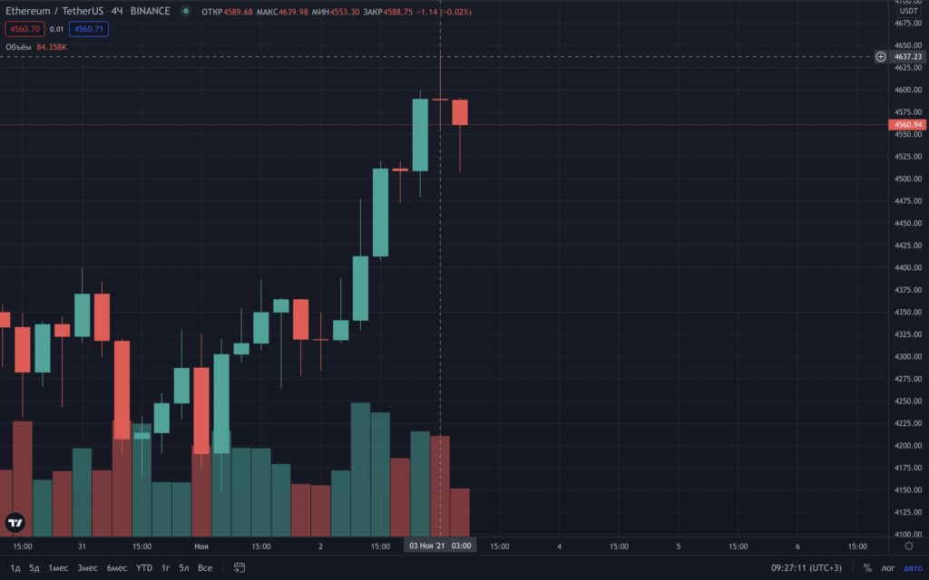 Курс Ethereum обновил максимум на отметках выше $4600