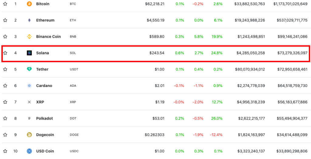 Цена Solana обновила исторический максимум на отметке $250