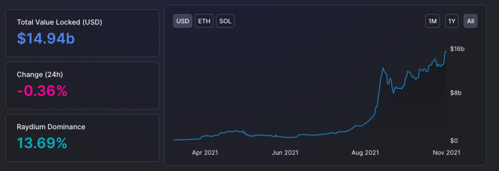 Цена Solana обновила исторический максимум на отметке $250