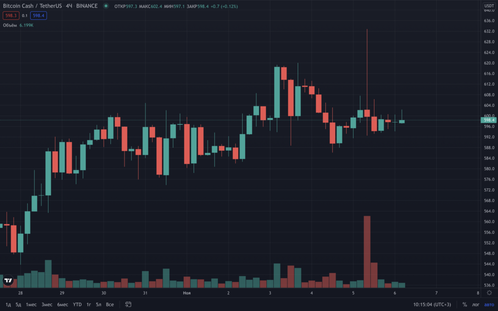 Цена Bitcoin Cash выросла на 5% на фоне фейковой новости о сотрудничестве с Kroger