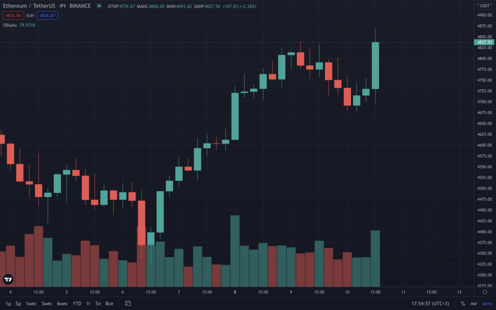 Курс биткоина обновил исторический максимум на отметке $69 000