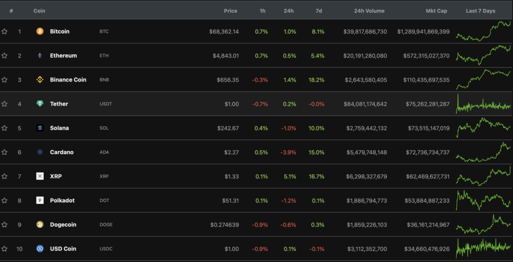 Курс биткоина обновил исторический максимум на отметке $69 000