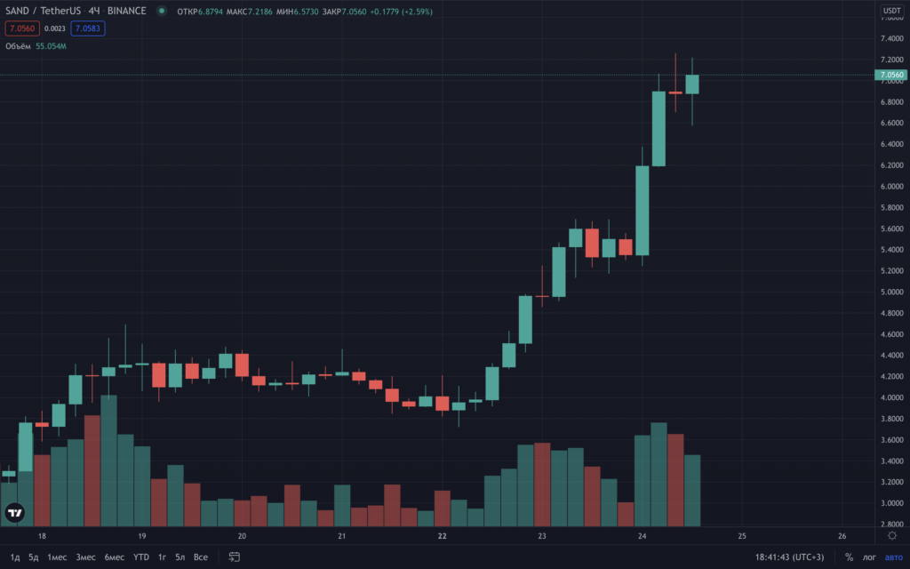 Токены Decentraland и The Sandbox взлетели на 30% за сутки