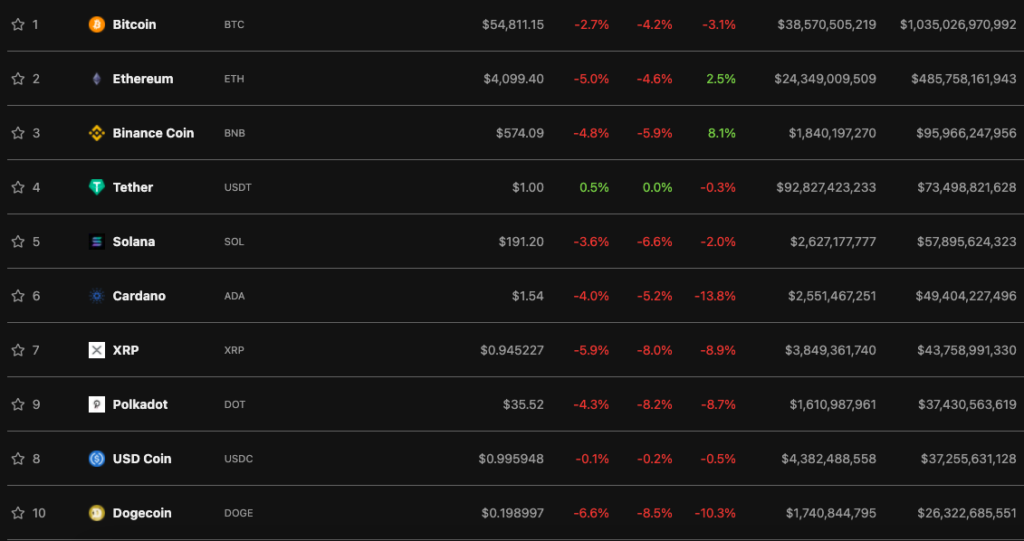 Цена биткоина упала ниже $55 000