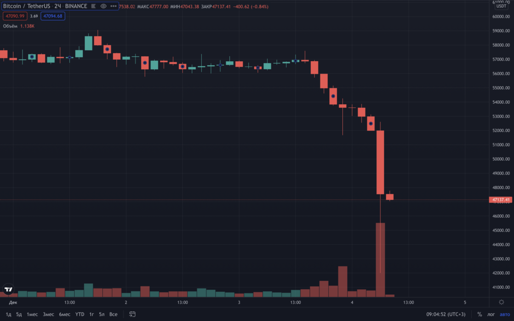 Цена биткоина упала ниже $47 000
