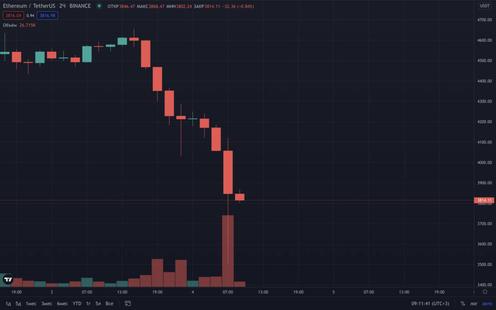 Цена биткоина упала ниже $47 000