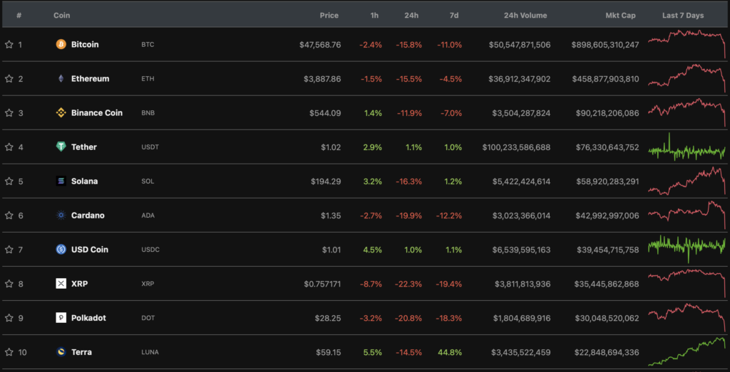Цена биткоина упала ниже $47 000