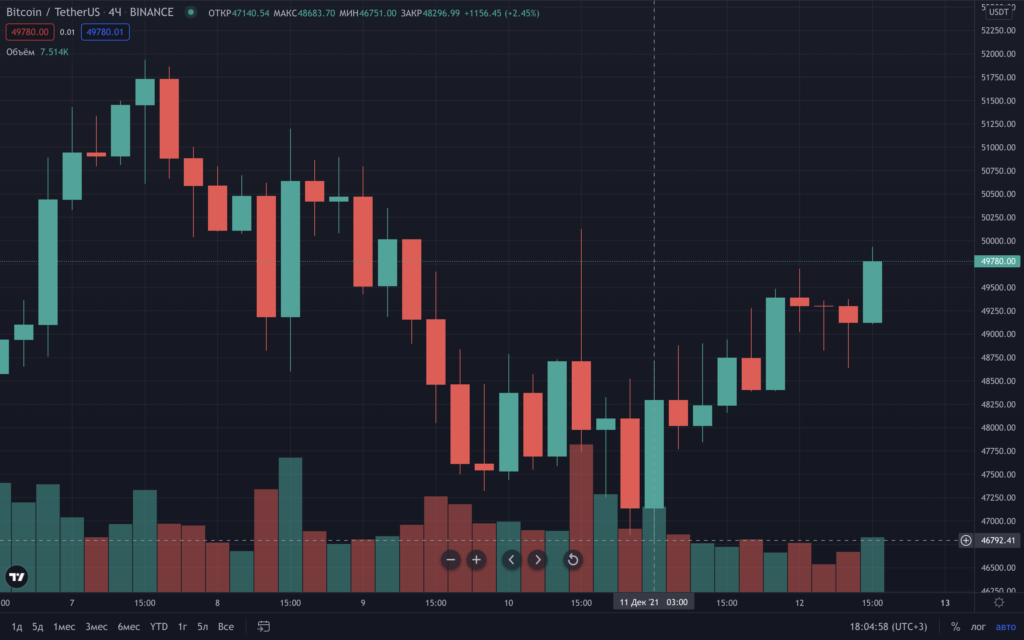Итоги недели: хешрейт биткоина приблизился к апрельскому максимуму, а MicroStrategy докупила 1434 BTC