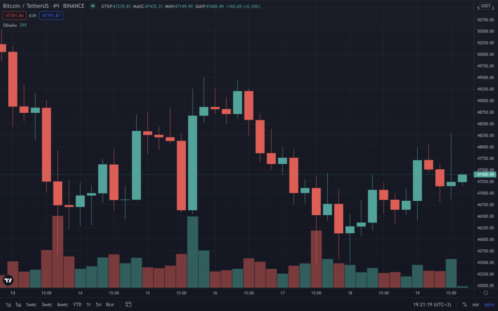 Итоги недели: в МВФ призвали регулировать криптовалюты, а ФРС допустила три повышения ключевой ставки в 2022 году