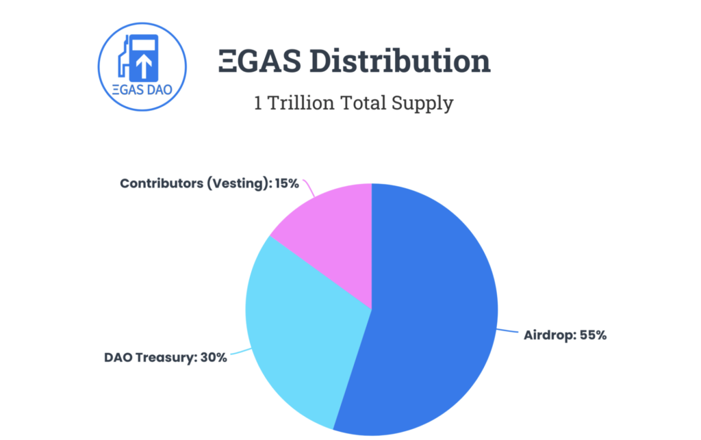 Gas DAO анонсировал аирдроп GAS. Нативный токен подешевел на 70%