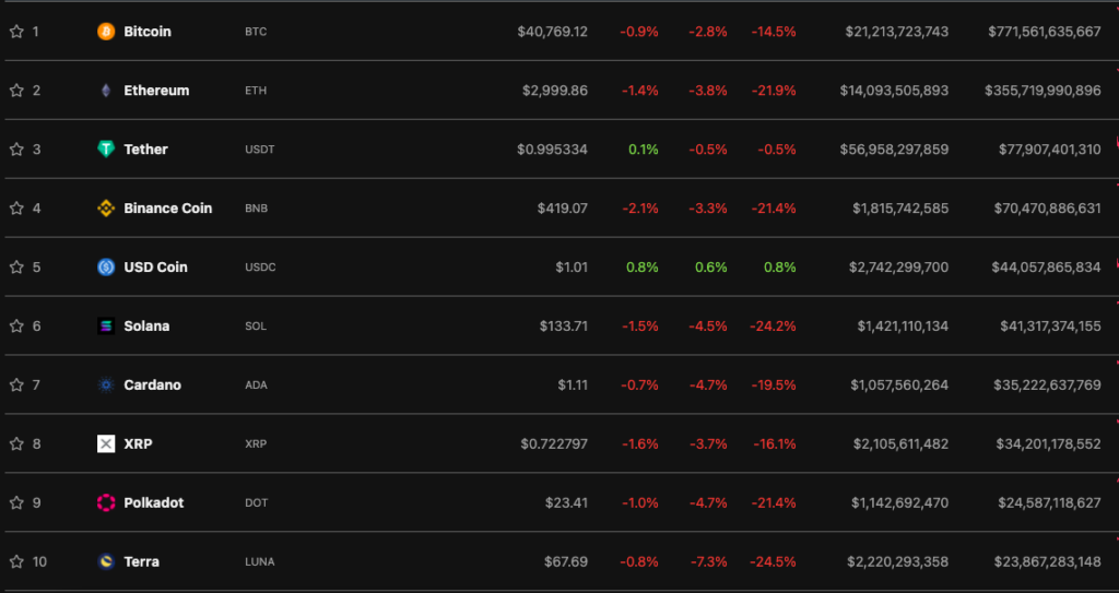 Цена биткоина опускалась ниже $40 000