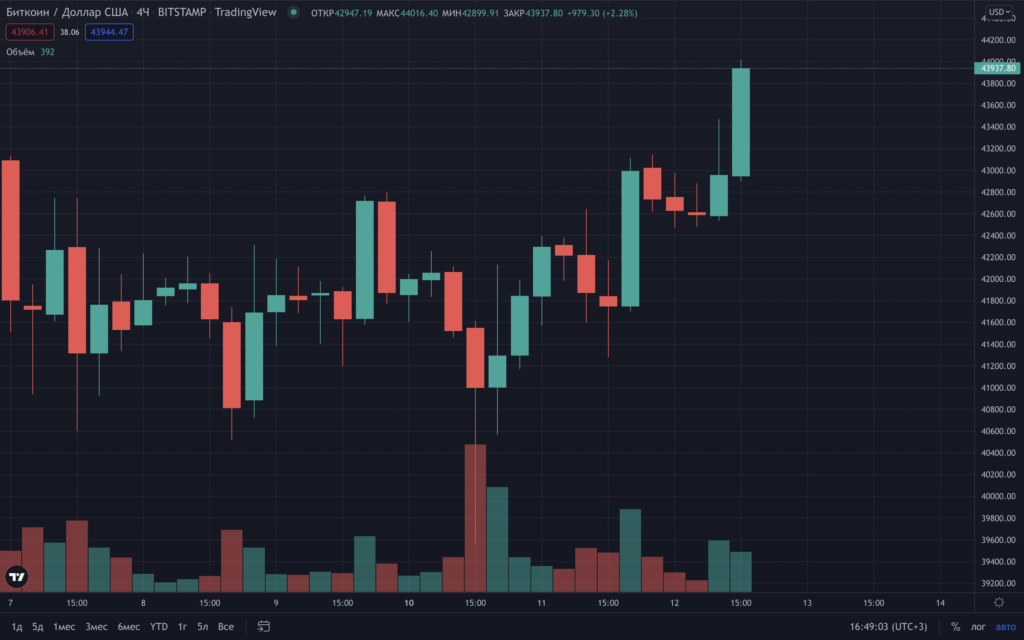 Цена биткоина взлетела выше $44 000