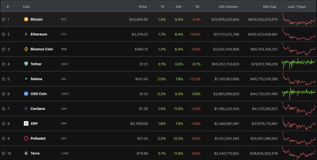 Цена биткоина взлетела выше $44 000