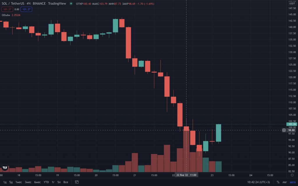 Пользователи пожаловались на отключение сети Solana на 48 часов