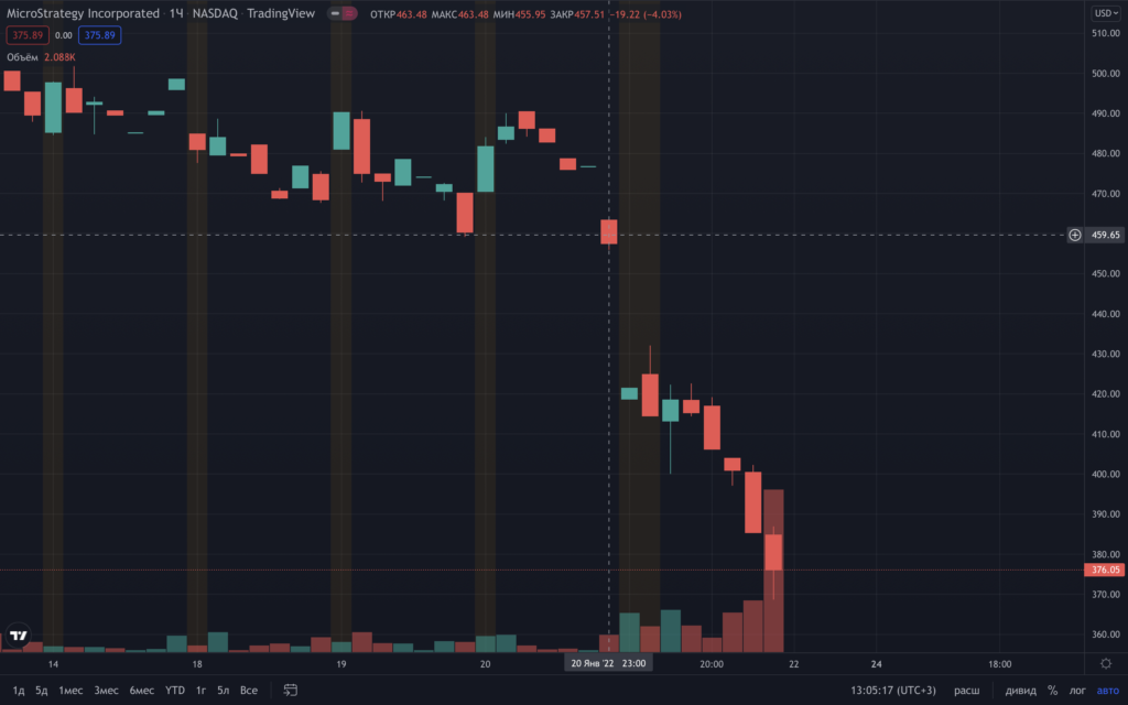 Акции MicroStrategy упали на 18% на фоне претензий SEC и обвала биткоина