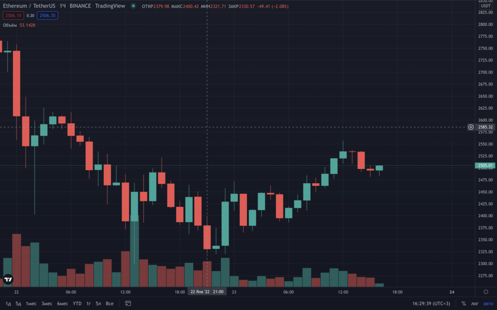 Итоги недели: цена биткоина упала до $34 000, а ЦБ РФ предложил запретить обращение и майнинг криптовалют