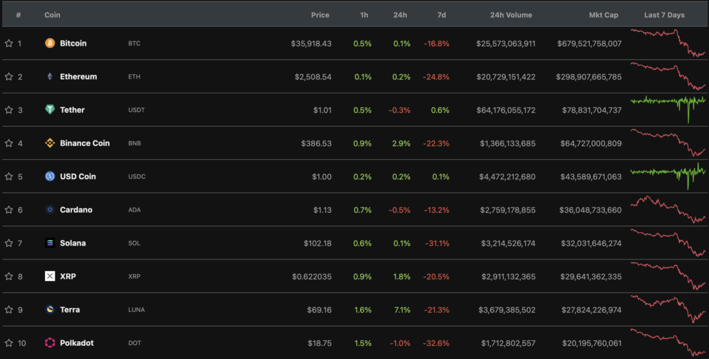 Итоги недели: цена биткоина упала до $34 000, а ЦБ РФ предложил запретить обращение и майнинг криптовалют