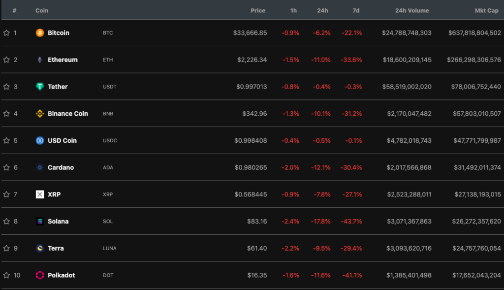 Цена биткоина упала ниже $34 000